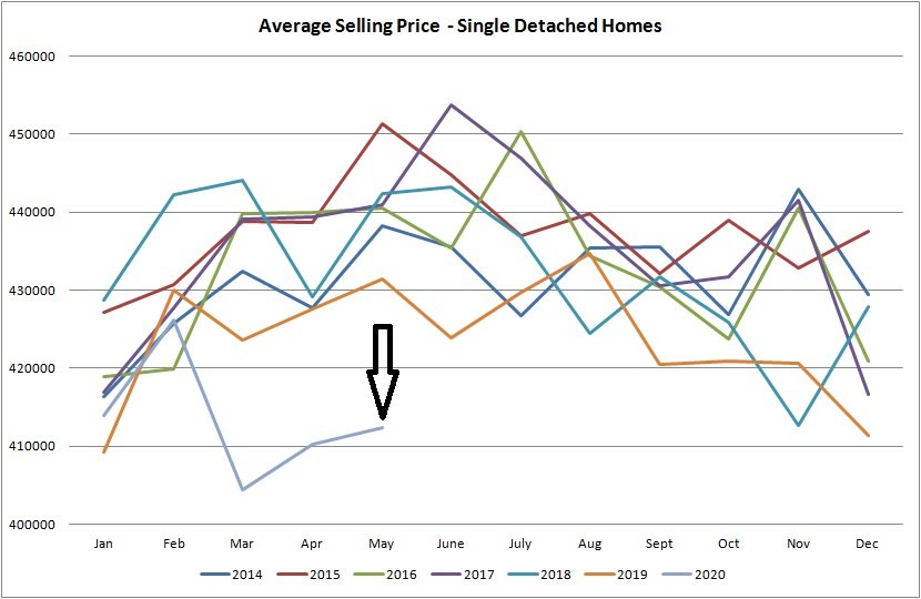 Real estate graph for average selling price for houses sold in Edmonton from January of 2014 to May 2020